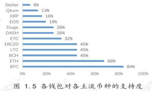 如何安全地创建并管理数字货币充值地址？